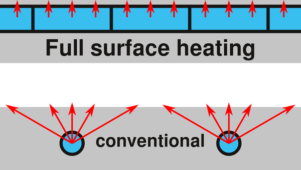 From surface heating to full surface heating
To increase the coefficient of performance of the heat pump, every degree less flow temperature counts. We take this to the extreme with full-surface heating!
